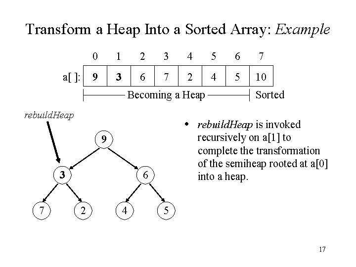 Transform a Heap Into a Sorted Array: Example a[ ]: 0 1 2 3