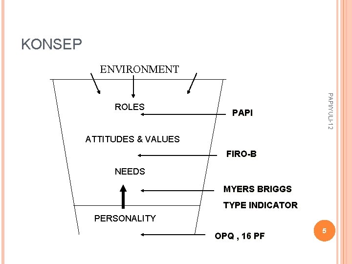 KONSEP ENVIRONMENT PAPI/YULI-12 ROLES PAPI ATTITUDES & VALUES FIRO-B NEEDS MYERS BRIGGS TYPE INDICATOR