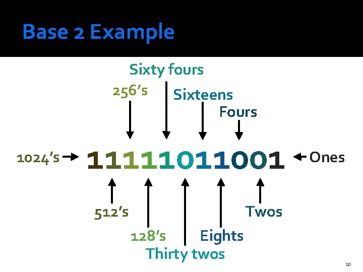 Base 2 Example Sixty fours 256’s Sixteens Fours 1024’s 11111011001 512’s Ones Twos 128’s