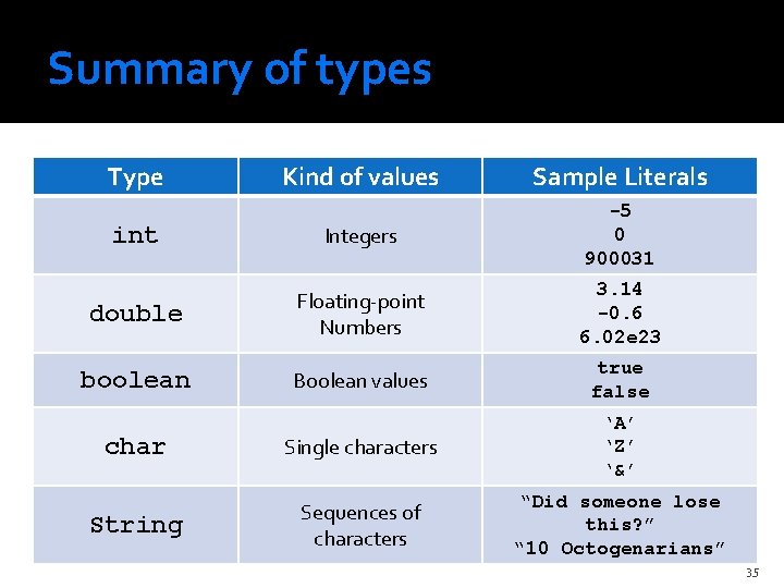 Summary of types Type Kind of values Sample Literals int Integers -5 0 900031