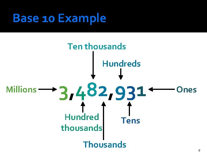 Base 10 Example Ten thousands Hundreds Millions 3, 482, 931 Hundred thousands Ones Tens