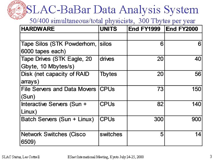SLAC-Ba. Bar Data Analysis System 50/400 simultaneous/total physicists, 300 Tbytes per year SLAC Status,
