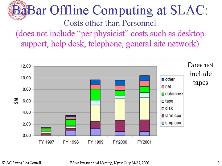 Ba. Bar Offline Computing at SLAC: Costs other than Personnel (does not include “per