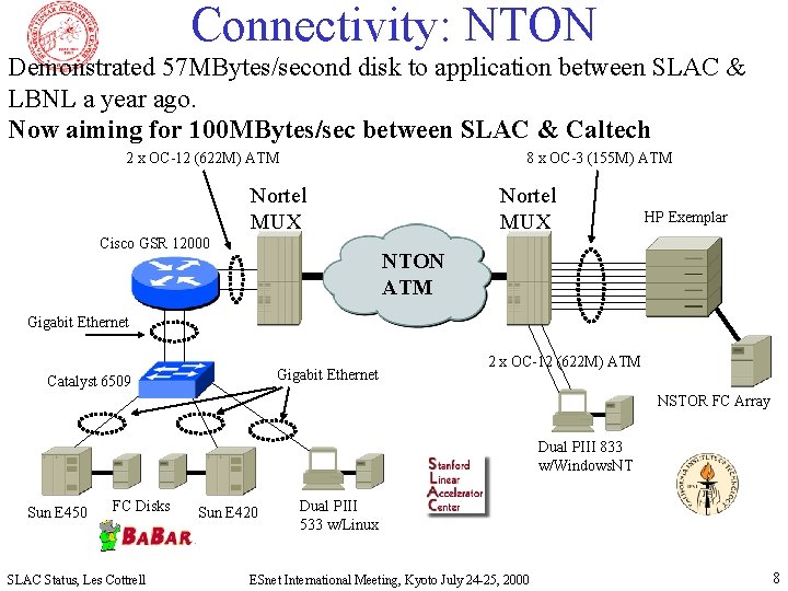 Connectivity: NTON Demonstrated 57 MBytes/second disk to application between SLAC & LBNL a year