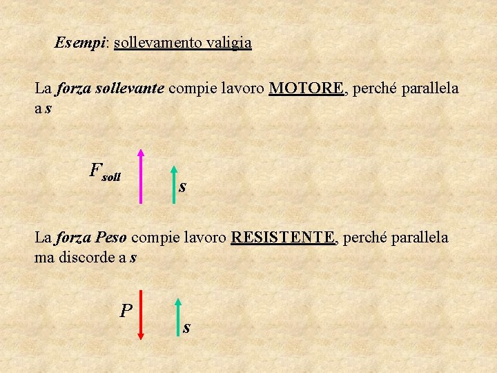 Esempi: sollevamento valigia La forza sollevante compie lavoro MOTORE, perché parallela as Fsoll s