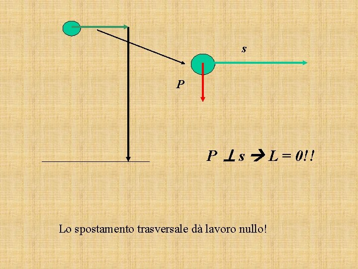 s P P s L = 0!! Lo spostamento trasversale dà lavoro nullo! 