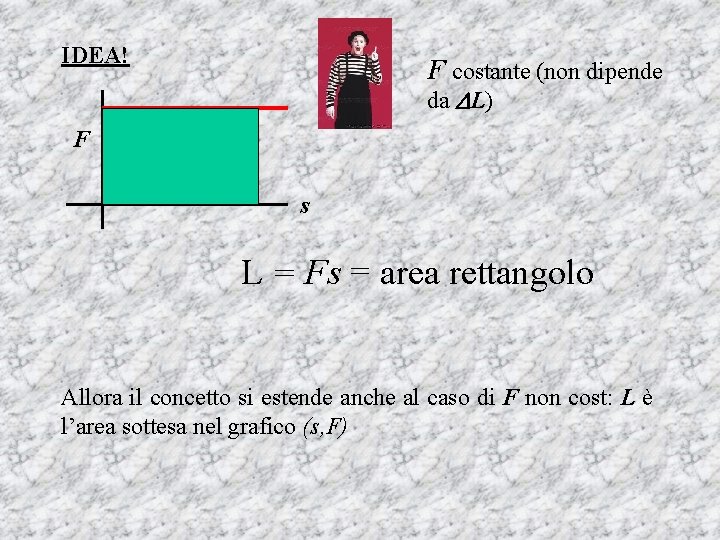 IDEA! F costante (non dipende da L) F s L = Fs = area