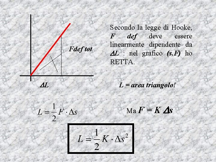 Fdef tot L Secondo la legge di Hooke, F def deve essere linearmente dipendente