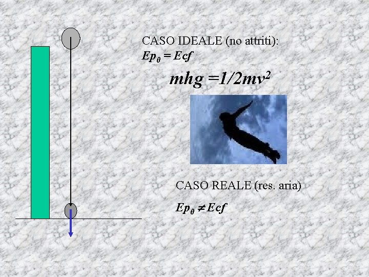 CASO IDEALE (no attriti): Ep 0 = Ecf mhg =1/2 mv 2 CASO REALE