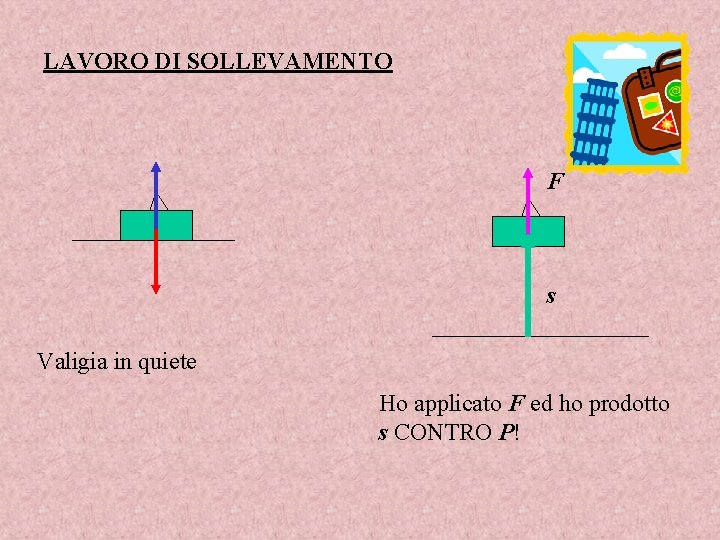 LAVORO DI SOLLEVAMENTO F s Valigia in quiete Ho applicato F ed ho prodotto