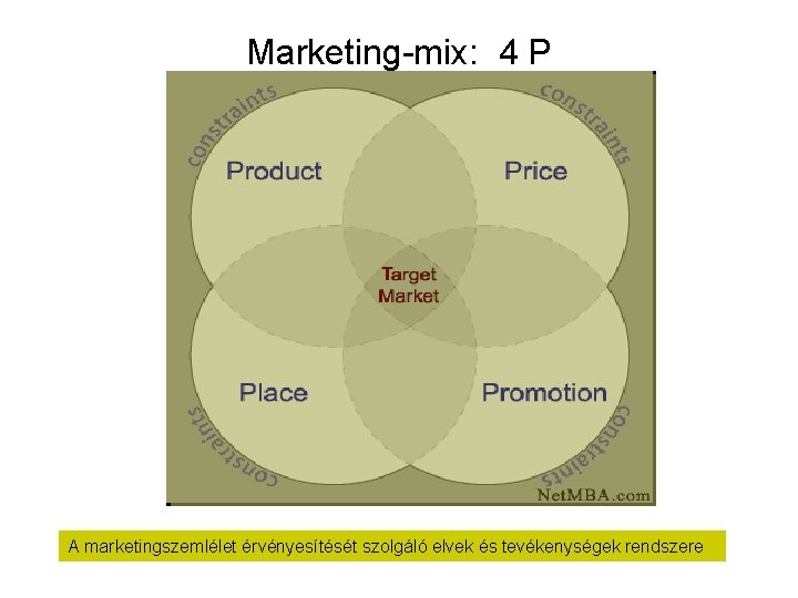 Marketing-mix: 4 P A marketingszemlélet érvényesítését szolgáló elvek és tevékenységek rendszere 