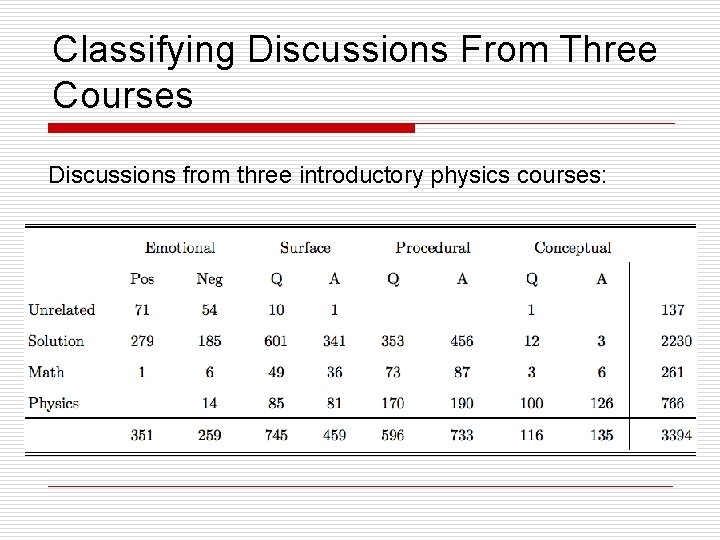 Classifying Discussions From Three Courses Discussions from three introductory physics courses: 
