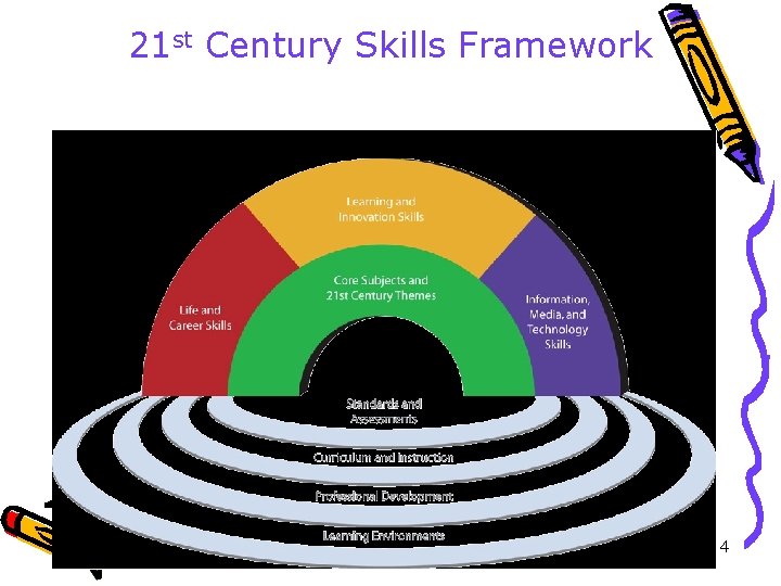 21 st Century Skills Framework 4 