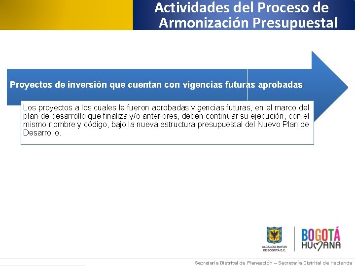 Actividades del Proceso de Armonización Presupuestal Proyectos de inversión que cuentan con vigencias futuras