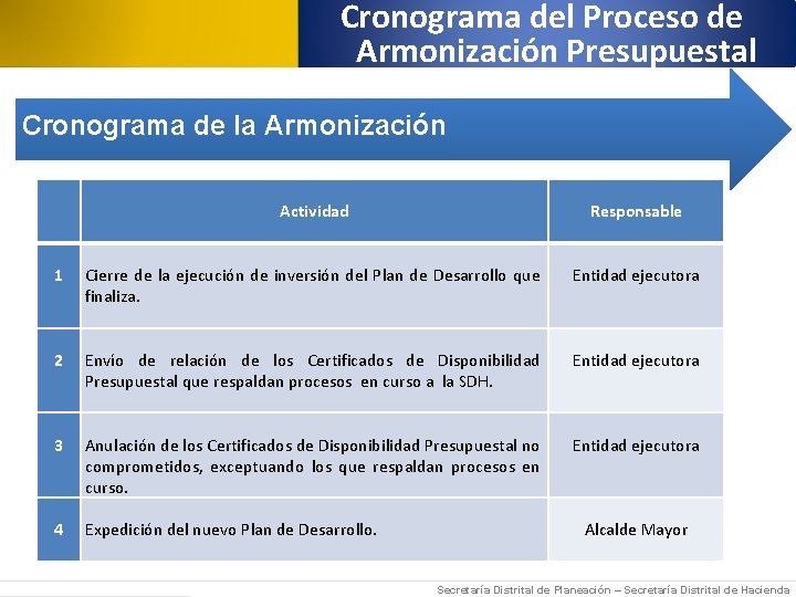 Cronograma del Proceso de Armonización Presupuestal Cronograma de la Armonización Actividad Responsable 1 Cierre