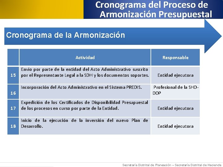 Cronograma del Proceso de Armonización Presupuestal Cronograma de la Armonización 15 16 Actividad Responsable