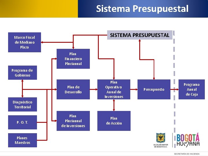 Sistema Presupuestal SISTEMA PRESUPUESTAL Marco Fiscal de Mediano Plazo Plan Financiero Plurianual Programa de