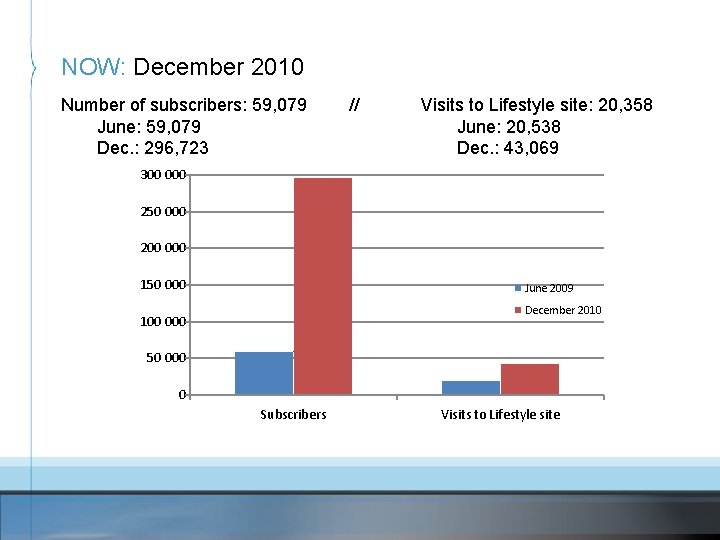 NOW: December 2010 Number of subscribers: 59, 079 June: 59, 079 Dec. : 296,