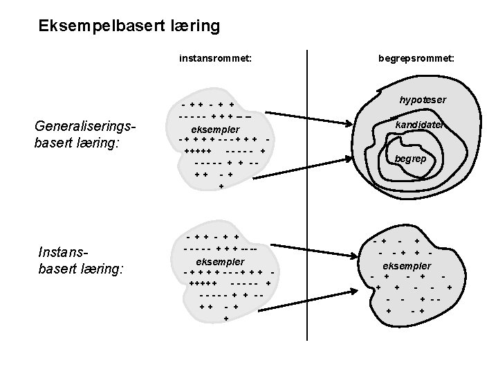 Eksempelbasert læring instansrommet: Generaliseringsbasert læring: Instansbasert læring: - ++ - + + - -