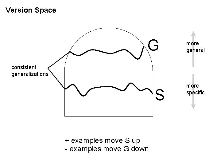 Version Space G more general consistent generalizations S + examples move S up -