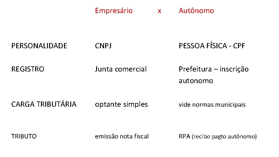 Empresário x Autônomo PERSONALIDADE CNPJ PESSOA FÍSICA - CPF REGISTRO Junta comercial Prefeitura –