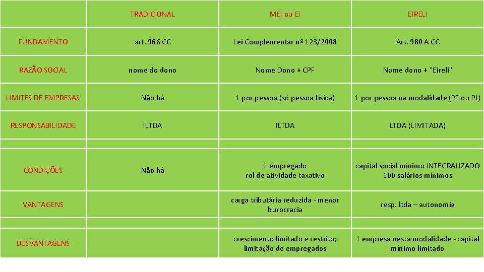 TRADICIONAL MEI ou EI EIRELI FUNDAMENTO art. 966 CC Lei Complementar nº 123/2008 Art.