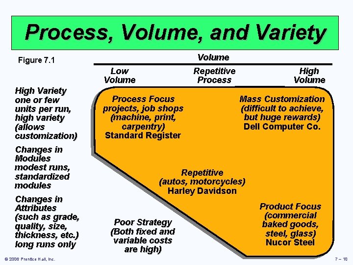 Process, Volume, and Variety Volume Repetitive Process Figure 7. 1 Low Volume High Variety