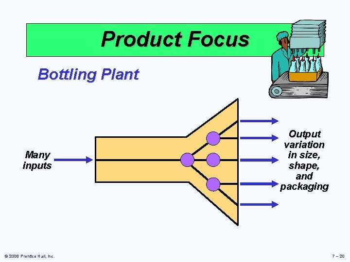 Product Focus Bottling Plant Many inputs © 2006 Prentice Hall, Inc. Output variation in