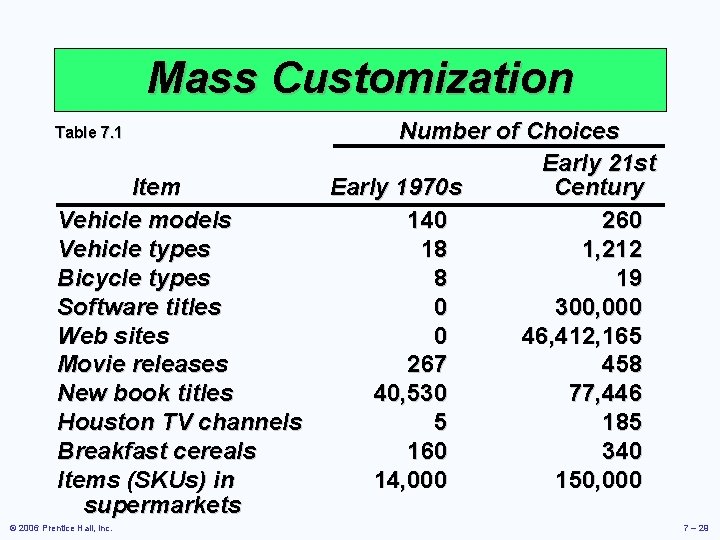 Mass Customization Table 7. 1 Item Vehicle models Vehicle types Bicycle types Software titles
