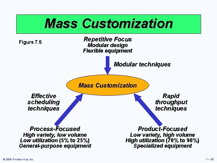 Mass Customization Repetitive Focus Figure 7. 5 Modular design Flexible equipment Modular techniques Mass