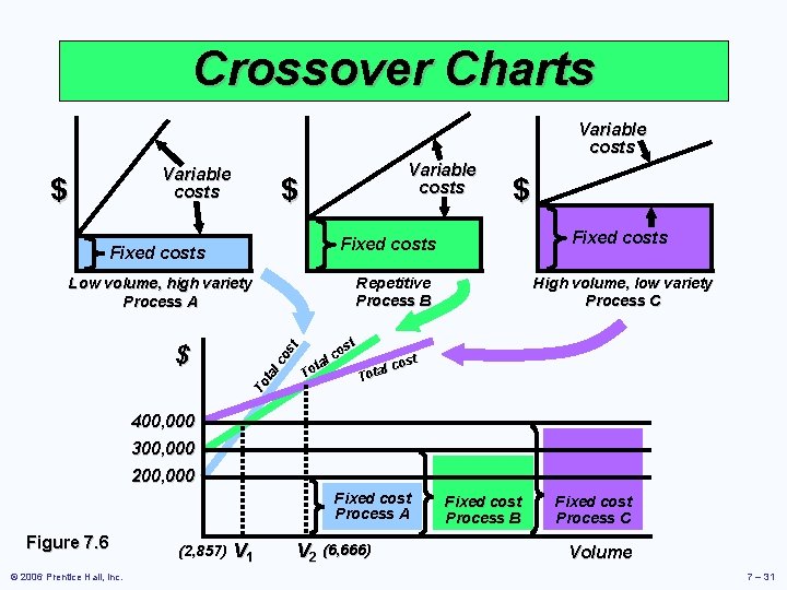 Crossover Charts Variable costs $ $ $ Fixed costs Repetitive Process B To ta