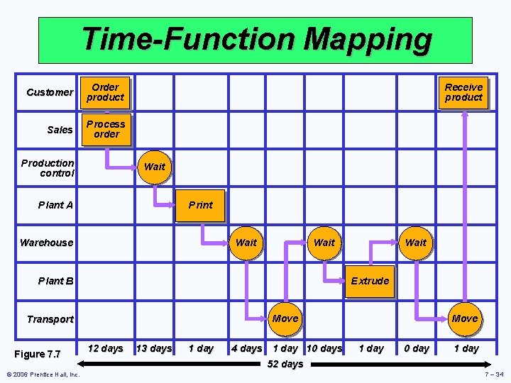 Time-Function Mapping Customer Order product Sales Process order Production control Receive product Wait Plant