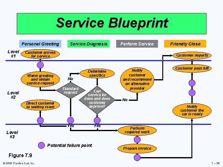 Service Blueprint Personal Greeting Level #1 Service Diagnosis Perform Service Customer arrives for service