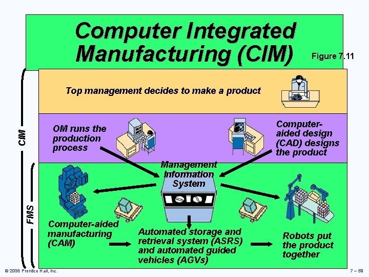 Computer Integrated Manufacturing (CIM) Figure 7. 11 CIM Top management decides to make a