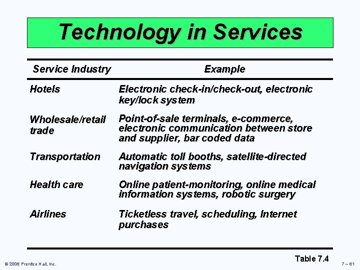 Technology in Services Service Industry Example Hotels Electronic check-in/check-out, electronic key/lock system Wholesale/retail trade