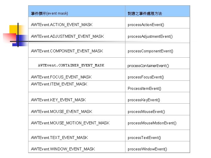 事件標示(event mask) 對應之事件處理方法 AWTEvent. ACTION_EVENT_MASK process. Action. Event() AWTEvent. ADJUSTMENT_EVENT_MASK process. Adjustment. Event() AWTEvent.