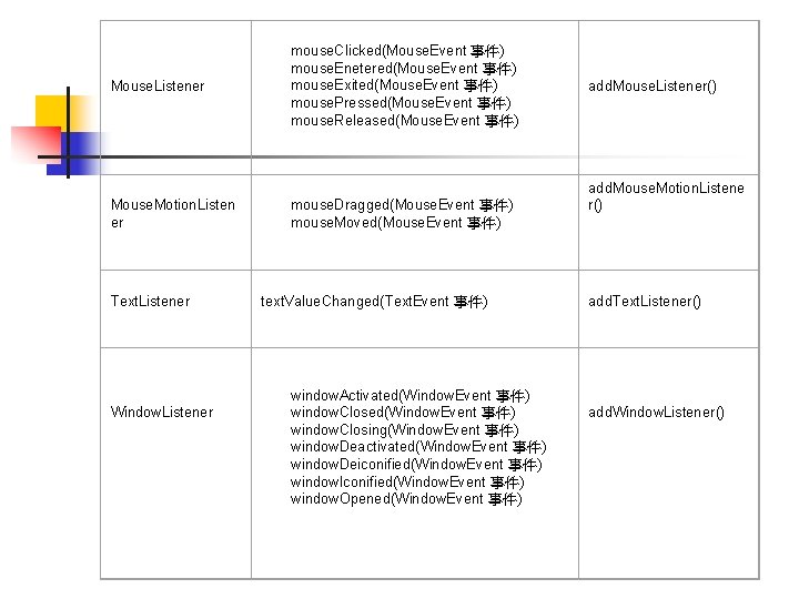 Mouse. Listener Mouse. Motion. Listen er Text. Listener Window. Listener mouse. Clicked(Mouse. Event 事件)