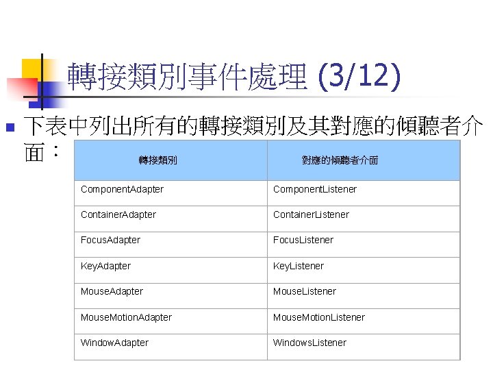 轉接類別事件處理 (3/12) n 下表中列出所有的轉接類別及其對應的傾聽者介 面： 轉接類別 對應的傾聽者介面 Component. Adapter Component. Listener Container. Adapter Container.