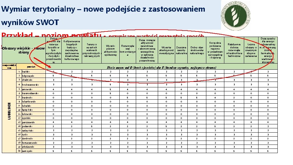 Wymiar terytorialny – nowe podejście z zastosowaniem wyników SWOT Przykład – poziom powiatu Dobre