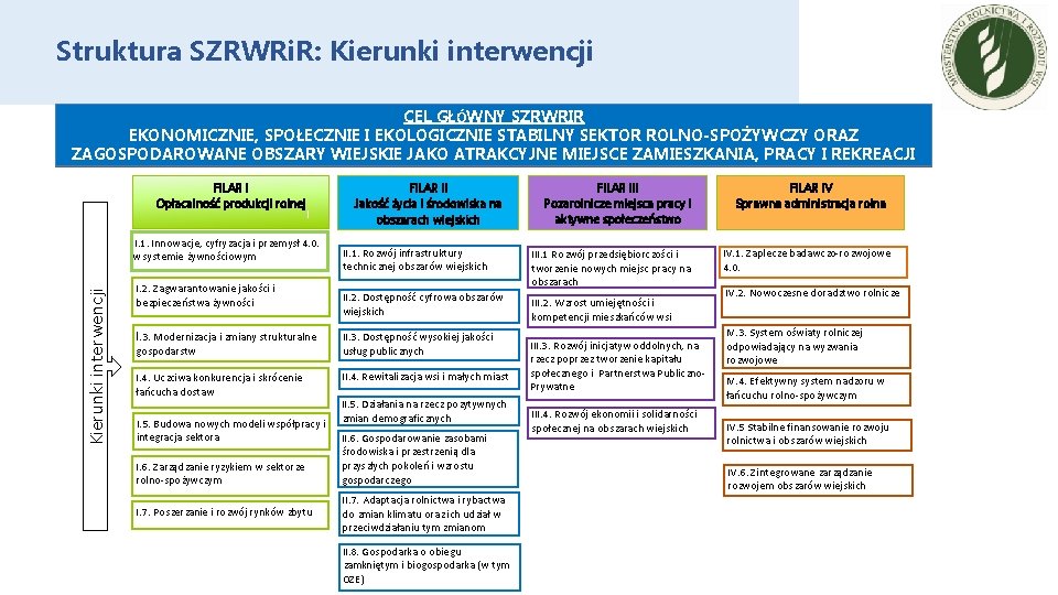 Struktura SZRWRi. R: Kierunki interwencji CEL GŁÓWNY SZRWRIR EKONOMICZNIE, SPOŁECZNIE I EKOLOGICZNIE STABILNY SEKTOR