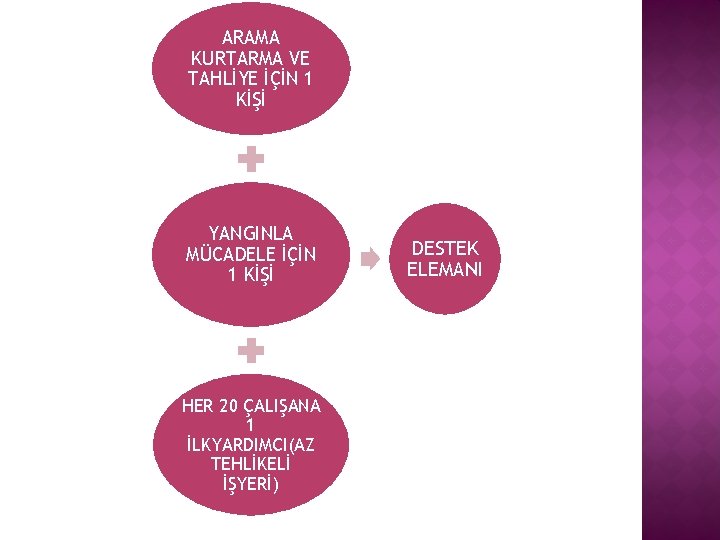 ARAMA KURTARMA VE TAHLİYE İÇİN 1 KİŞİ YANGINLA MÜCADELE İÇİN 1 KİŞİ HER 20