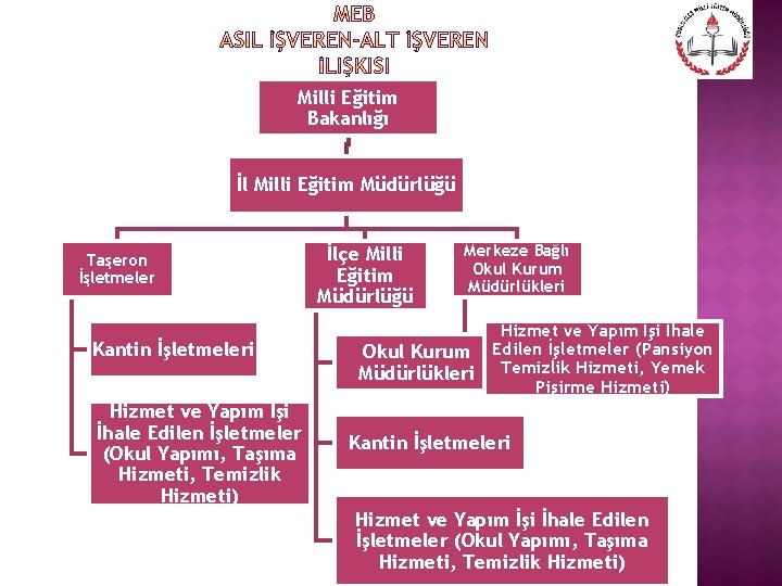 Milli Eğitim Bakanlığı İl Milli Eğitim Müdürlüğü Taşeron İşletmeler Kantin İşletmeleri Hizmet ve Yapım