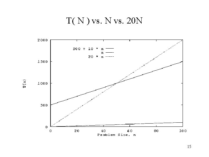 T( N ) vs. N vs. 20 N 15 