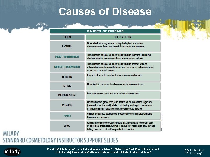 Causes of Disease © Copyright 2012 Milady, a part of Cengage Learning. All Rights