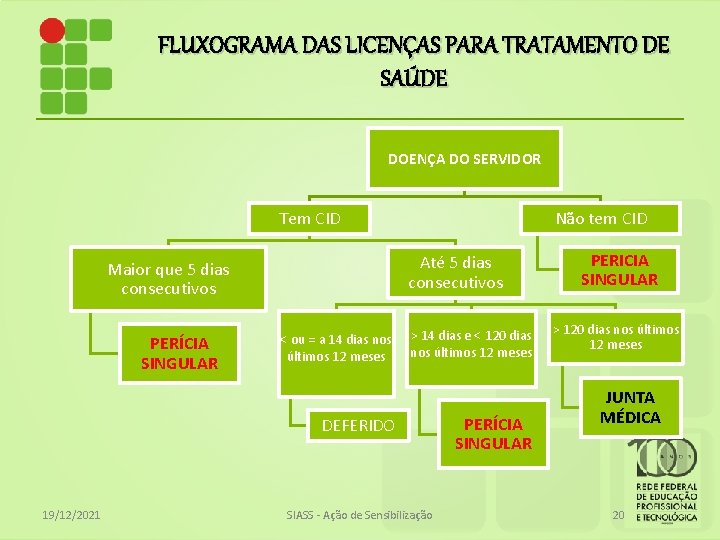 FLUXOGRAMA DAS LICENÇAS PARA TRATAMENTO DE SAÚDE DOENÇA DO SERVIDOR Tem CID Até 5