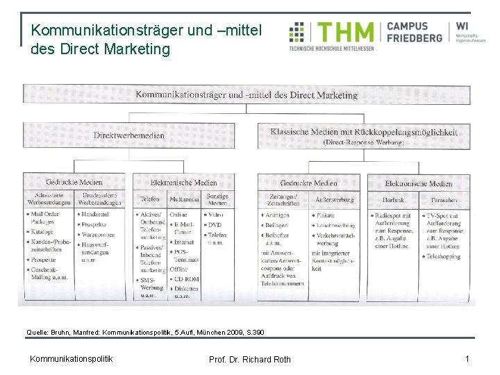 Kommunikationsträger und –mittel des Direct Marketing Quelle: Bruhn, Manfred: Kommunikationspolitik, 5. Aufl, München 2009,