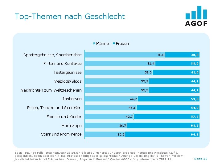 Top-Themen nach Geschlecht Männer Frauen Sportergebnisse, Sportberichte 70, 0 Flirten und Kontakte 61, 4