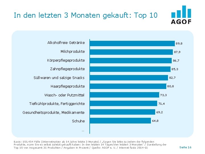 In den letzten 3 Monaten gekauft: Top 10 Alkoholfreie Getränke 89, 8 Milchprodukte 87,