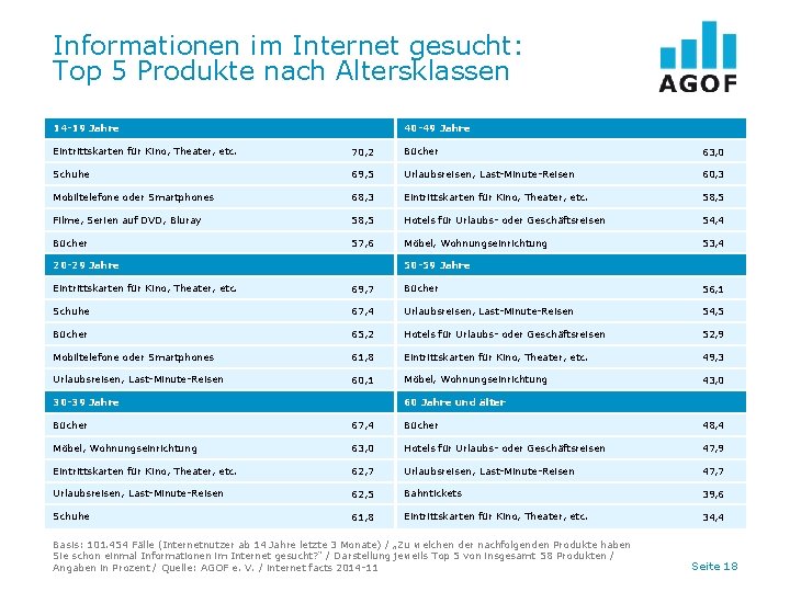 Informationen im Internet gesucht: Top 5 Produkte nach Altersklassen 14 -19 Jahre 40 -49