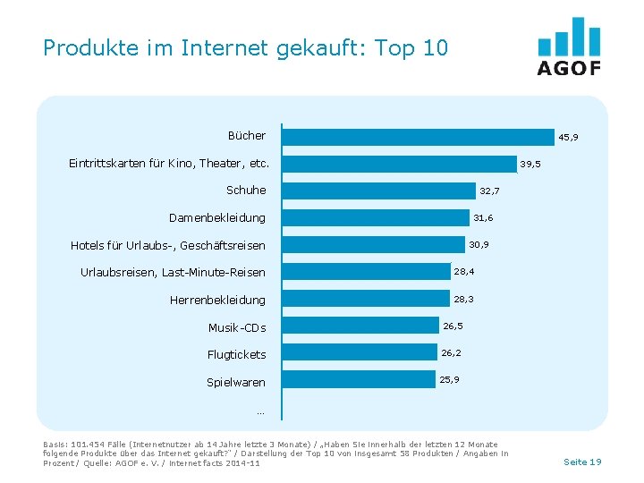 Produkte im Internet gekauft: Top 10 Bücher 45, 9 Eintrittskarten für Kino, Theater, etc.